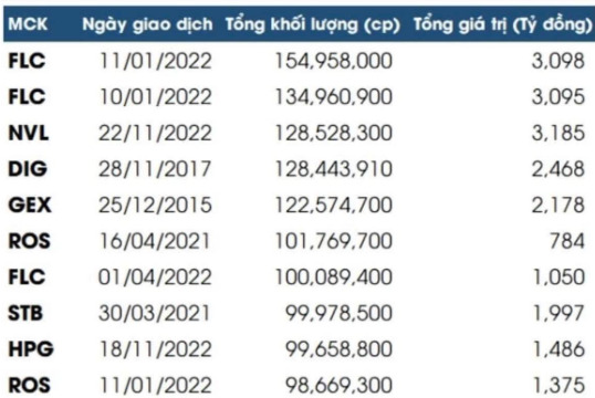 Nhìn lại chứng khoán năm 2022: Thăng trầm với nhiều kỷ lục - Ảnh 1.