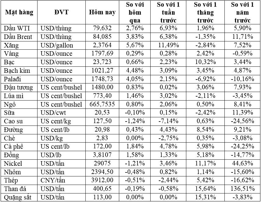 Thị trường ngày 24/12: Giá dầu lại tăng mạnh, vàng, đồng, ngũ cốc đồng loạt tăng - Ảnh 1.