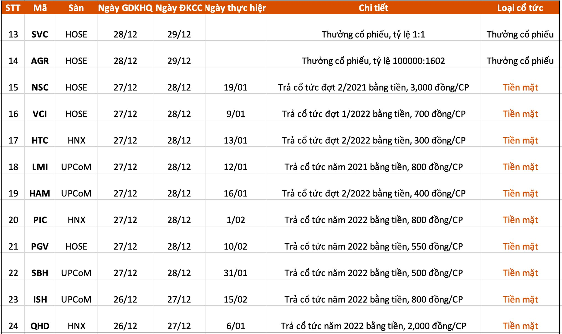 Lịch chốt quyền cổ tức, thưởng cổ phiếu tuần 26/12 - 30/12 - Ảnh 2. Lịch chốt quyền cổ tức, thưởng cổ phiếu tuần 26/12 - 30/12 - Ảnh 2.