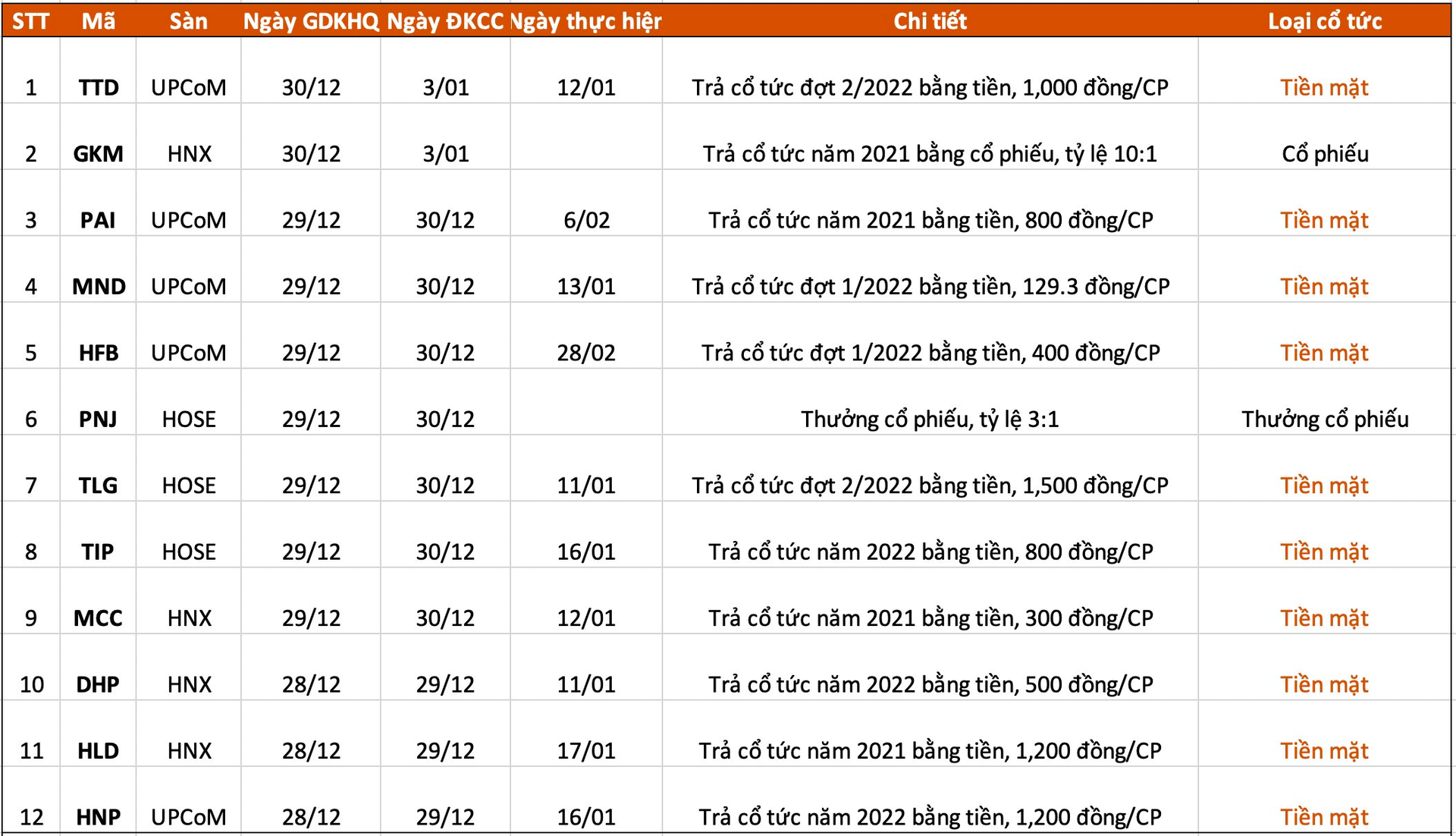 Lịch chốt quyền cổ tức, thưởng cổ phiếu tuần 26/12 - 30/12 - Ảnh 1. Lịch chốt quyền cổ tức, thưởng cổ phiếu tuần 26/12 - 30/12 - Ảnh 1.