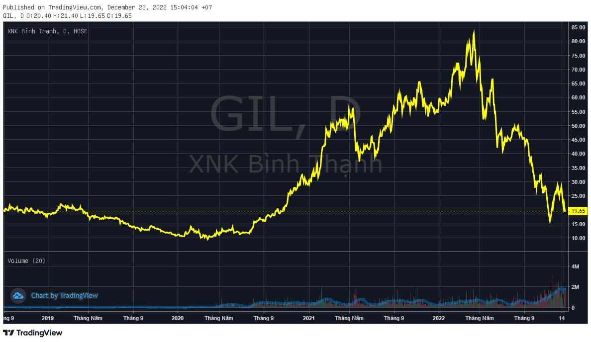 Gilimex (GIL) mất 600 tỷ vốn hóa sau một tuần kiện Amazon, rủi ro tiềm ẩn từ việc all in vào một đối tác - Ảnh 1. Gilimex (GIL) mất 600 tỷ vốn hóa sau một tuần kiện Amazon, rủi ro tiềm ẩn từ việc all in vào một đối tác - Ảnh 1.