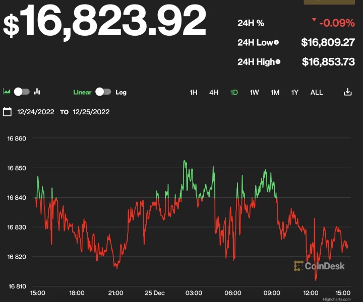 Giá Bitcoin hôm nay 26/12: Tăng hơn 100 USD so với tuần trước - Ảnh 1.