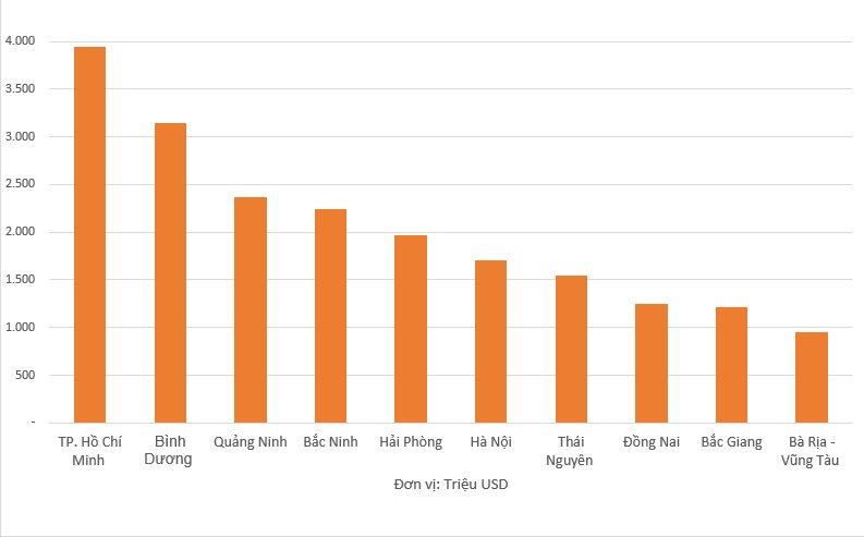 Chỉ với 9 dự án đăng ký mới trị giá 2,1 tỷ USD, một địa phương lọt top 3 cả nước về thu hút FDI năm 2022 - Ảnh 1.