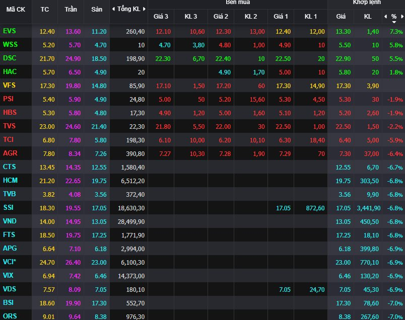 Nhiều cổ phiếu ngược dòng trong phiên thị trường giảm mạnh, duy nhất 1 đại diện rổ VN30 - Ảnh 3. Nhiều cổ phiếu ngược dòng trong phiên thị trường giảm mạnh, duy nhất 1 đại diện rổ VN30 - Ảnh 3.