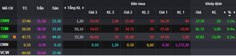 Nhiều cổ phiếu ngược dòng trong phiên thị trường giảm mạnh, duy nhất 1 đại diện rổ VN30 - Ảnh 2. Nhiều cổ phiếu ngược dòng trong phiên thị trường giảm mạnh, duy nhất 1 đại diện rổ VN30 - Ảnh 2.