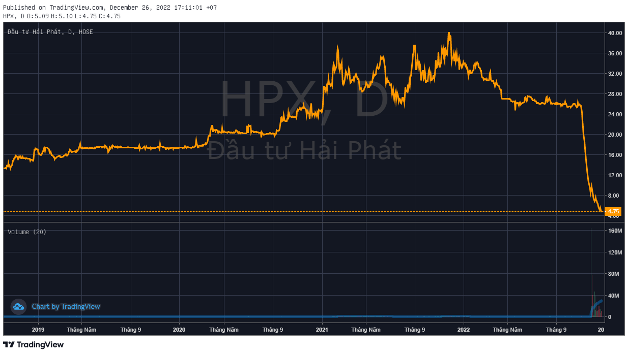 Chủ tịch Hải Phát chưa kịp bán 10 triệu cổ phiếu HPX đã bị CTCK bán giải chấp - Ảnh 1. Chủ tịch Hải Phát chưa kịp bán 10 triệu cổ phiếu HPX đã bị CTCK bán giải chấp - Ảnh 1.
