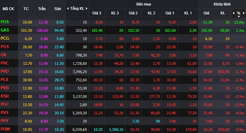 Nhiều cổ phiếu ngược dòng trong phiên thị trường giảm mạnh, duy nhất 1 đại diện rổ VN30 - Ảnh 1. Nhiều cổ phiếu ngược dòng trong phiên thị trường giảm mạnh, duy nhất 1 đại diện rổ VN30 - Ảnh 1.