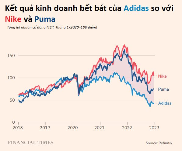 Cơn bĩ cực của Adidas: Ngồi trên đống giày hơn 500 triệu Euro tồn kho, cổ phiếu thấp nhất 6 năm, nội bộ lục đục, CEO bị cách chức - Ảnh 1.