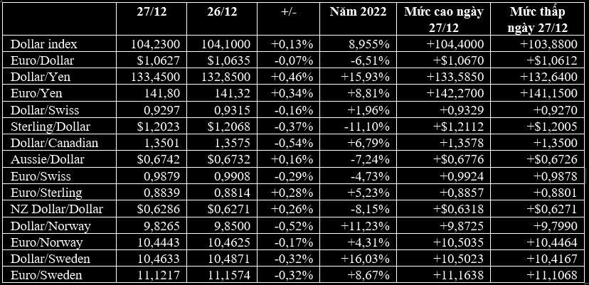 USD, vàng tăng trở lại do Trung Quốc nới lỏng các biện pháp chống COVID - Ảnh 1. USD, vàng tăng trở lại do Trung Quốc nới lỏng các biện pháp chống COVID - Ảnh 1.