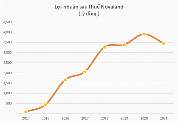 Ông Bùi Thành Nhơn được Novaland trả thù lao 1,2 tỷ đồng/năm, chưa bằng 1/4 tiền lương của TGĐ, 1/3 tiền lương của Phó TGĐ - Ảnh 2.
