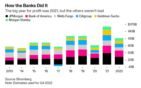 Bất chấp hàng loạt bê bối, 6 ngân hàng lớn nhất phố Wall kiếm về hơn 1.000 tỷ USD lợi nhuận trong thập kỷ qua - Ảnh 2.
