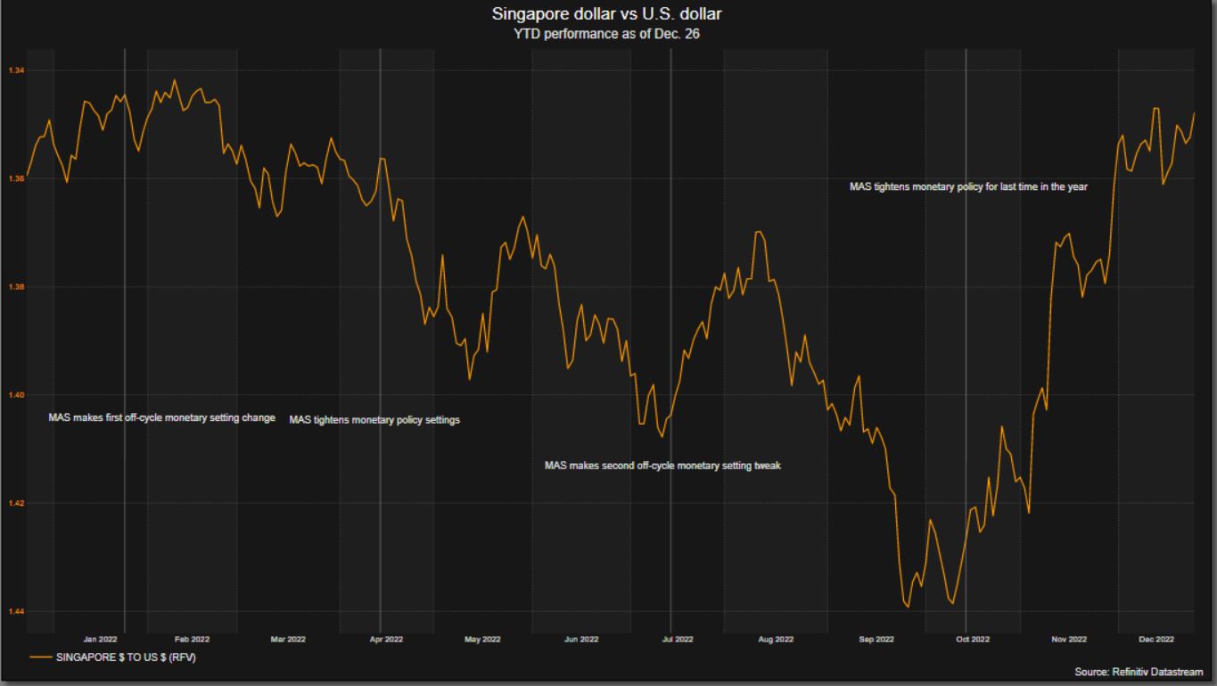 USD, vàng tăng trở lại do Trung Quốc nới lỏng các biện pháp chống COVID - Ảnh 2. USD, vàng tăng trở lại do Trung Quốc nới lỏng các biện pháp chống COVID - Ảnh 2.