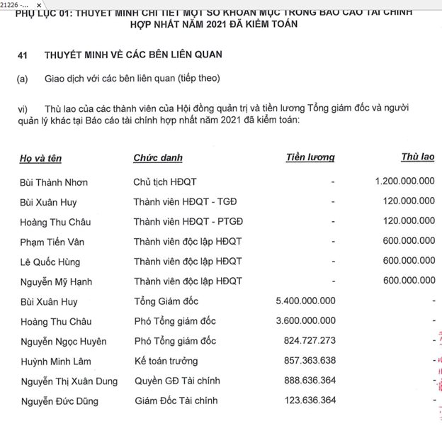 Ông Bùi Thành Nhơn được Novaland trả thù lao 1,2 tỷ đồng/năm, chưa bằng 1/4 tiền lương của TGĐ, 1/3 tiền lương của Phó TGĐ - Ảnh 1.