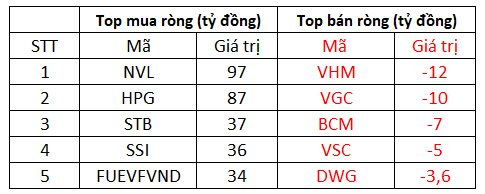 Khối ngoại mạnh tay chi hơn 800 tỷ đồng gom cổ phiếu trên diện rộng - Ảnh 1.