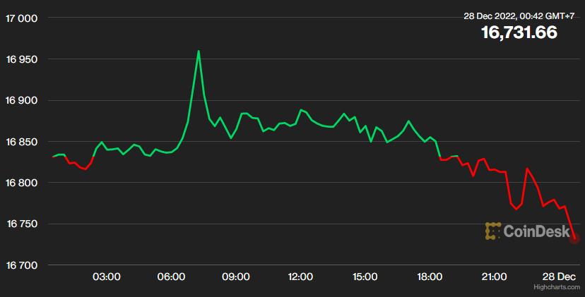 USD, vàng tăng trở lại do Trung Quốc nới lỏng các biện pháp chống COVID - Ảnh 3. USD, vàng tăng trở lại do Trung Quốc nới lỏng các biện pháp chống COVID - Ảnh 3.