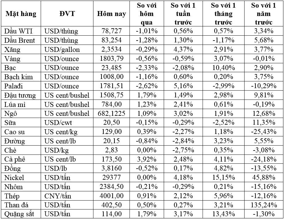 Thị trường ngày 29/12: Giá dầu và vàng giảm trong khi đồng chạm mức cao nhất hai tuần, cà phê arabica tăng gần 4% - Ảnh 2.