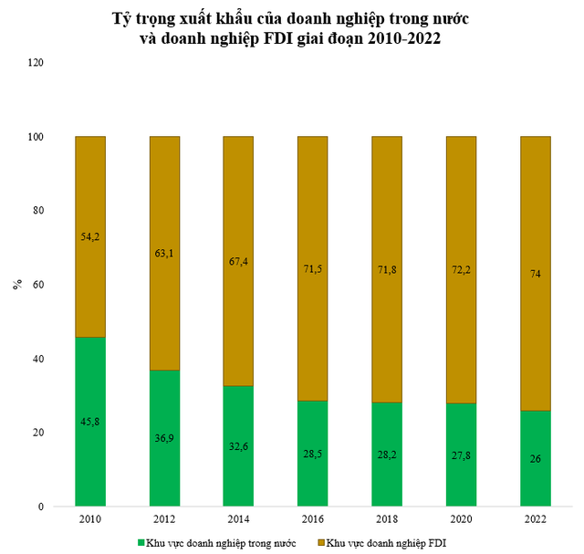 12 năm trước, doanh nghiệp trong nước đóng góp hơn 45% kim ngạch xuất khẩu, tỷ lệ này hiện còn bao nhiêu? - Ảnh 1.