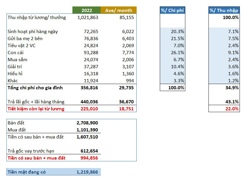 Tổng kết chi tiêu năm 2022: Gia đình nhỏ ở TP.HCM tiêu 35% thu nhập, 65% để tiết kiệm và đầu tư - Ảnh 5.