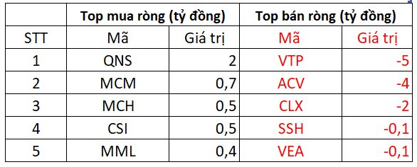 Phiên 28/12: Khối ngoại tiếp tục mua ròng hơn 300 tỷ đồng, xả mạnh một cổ phiếu bất động sản - Ảnh 3.