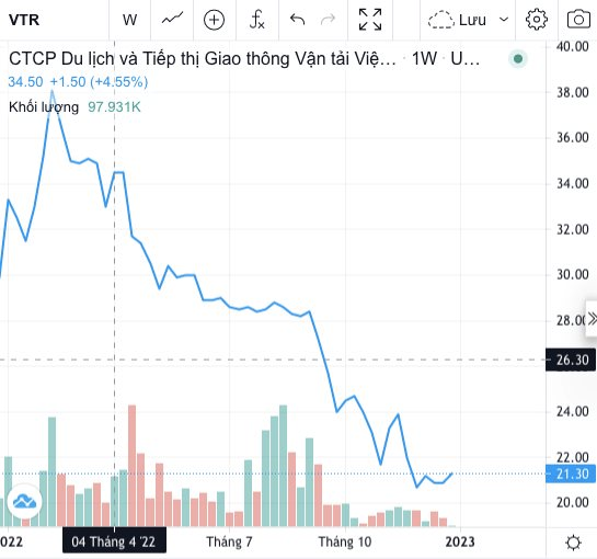 Không chỉ hoán đổi nợ thành cổ phần cho Hưng Thịnh giá 28.000 đồng/cp, Vietravel cũng đã bán 10,3% vốn với giá 24.000 đồng/cp cho VinaCapital - Ảnh 1.