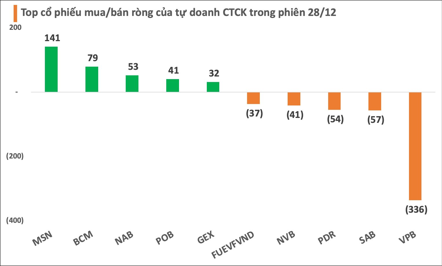 Phiên 28/12: Tự doanh CTCK đẩy mạnh bán ròng hơn 430 tỷ đồng, tập trung xả VPB - Ảnh 1. Phiên 28/12: Tự doanh CTCK đẩy mạnh bán ròng hơn 430 tỷ đồng, tập trung xả VPB - Ảnh 1.