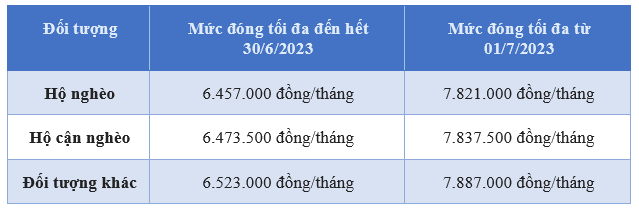 Mức đóng BHXH tự nguyện thay đổi ra sao từ năm 2023? - Ảnh 4.