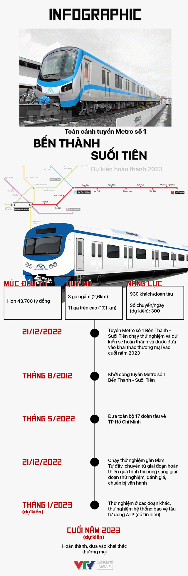 INFOGRAPHIC: Toàn cảnh tuyến Metro số 1 Bến Thành - Suối Tiên dự kiến vận hành năm 2023 - Ảnh 1.