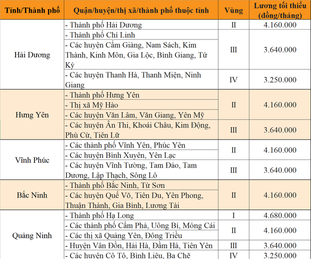 Sang năm 2023, mức lương tối thiều vùng tại 63 tỉnh, thành sẽ thay đổi ra sao? - Ảnh 4.