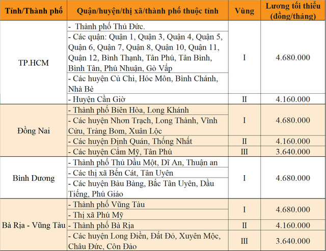 Sang năm 2023, mức lương tối thiều vùng tại 63 tỉnh, thành sẽ thay đổi ra sao? - Ảnh 3.