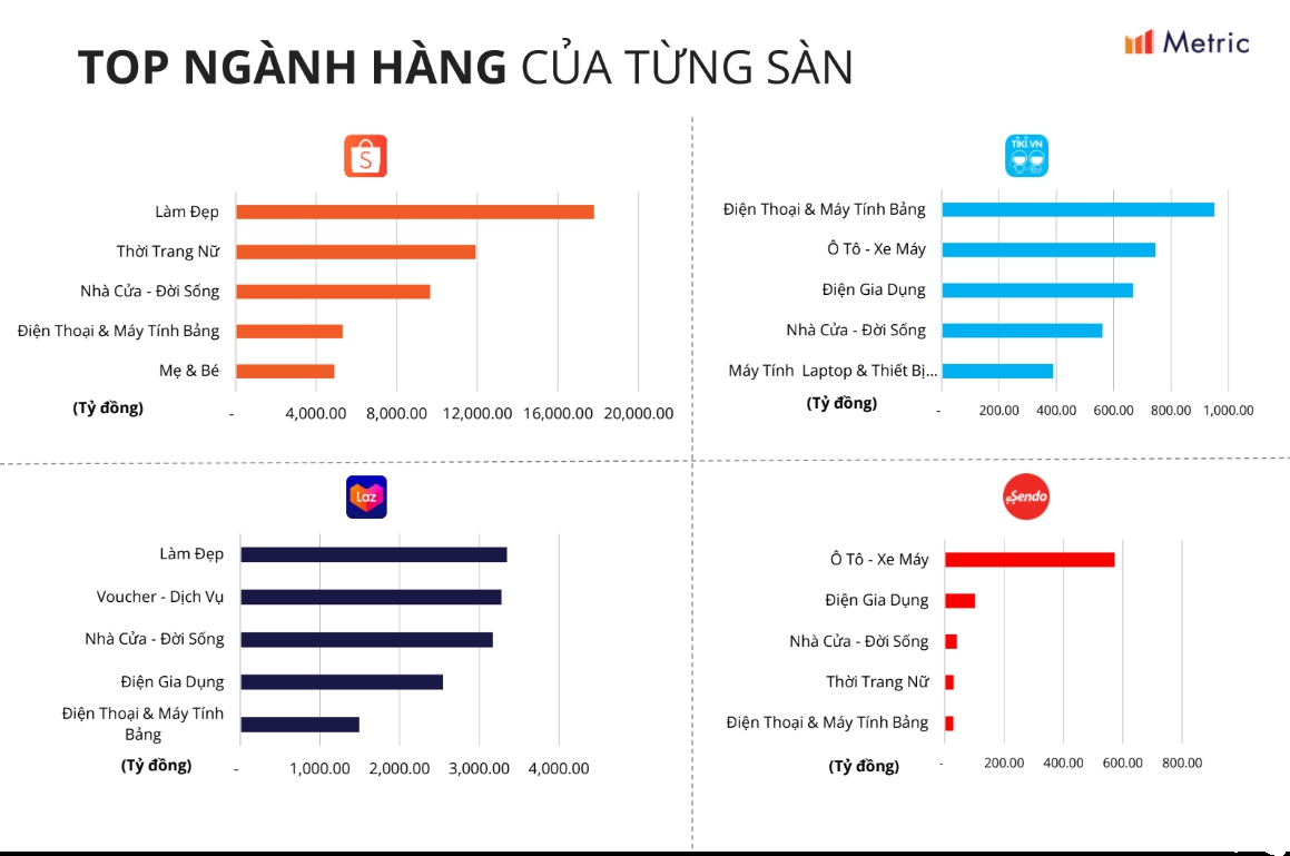  Thế lực mới TikTok Shop phả hơi nóng vào các anh lớn TMĐT: Doanh thu tháng 11 bằng 80% Lazada, gấp 4 lần Tiki  - Ảnh 3.