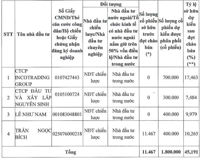 Sau pha quay xe không huỷ niêm yết, một doanh nghiệp bất động sản bất ngờ muốn chào bán cổ phiếu cho nhà đầu tư chiến lược với giá gấp đôi thị giá - Ảnh 1. Sau pha quay xe không huỷ niêm yết, một doanh nghiệp bất động sản bất ngờ muốn chào bán cổ phiếu cho nhà đầu tư chiến lược với giá gấp đôi thị giá - Ảnh 1.