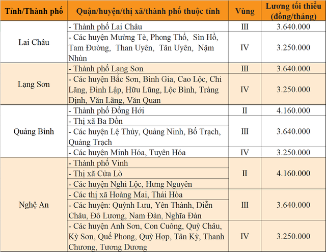 Sang năm 2023, mức lương tối thiều vùng tại 63 tỉnh, thành sẽ thay đổi ra sao? - Ảnh 14.