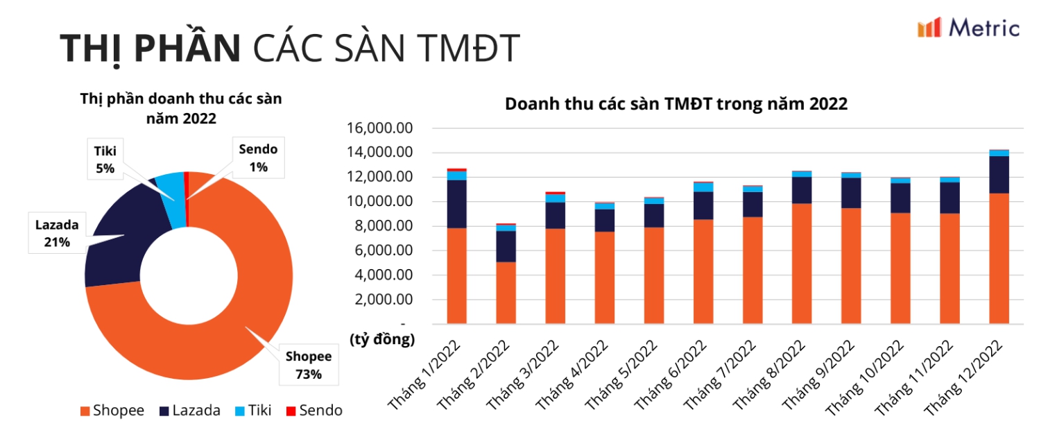  Thế lực mới TikTok Shop phả hơi nóng vào các anh lớn TMĐT: Doanh thu tháng 11 bằng 80% Lazada, gấp 4 lần Tiki  - Ảnh 1.