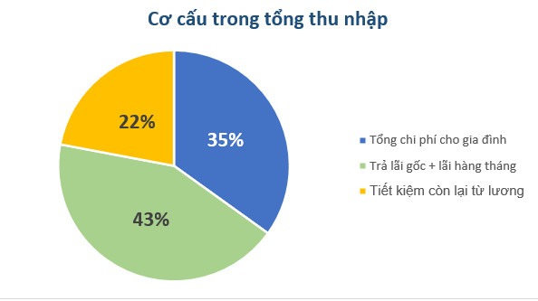 Tổng kết chi tiêu năm 2022: Gia đình nhỏ ở TP.HCM tiêu 35% thu nhập, 65% để tiết kiệm và đầu tư - Ảnh 2.