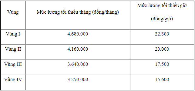 Sang năm 2023, mức lương tối thiều vùng tại 63 tỉnh, thành sẽ thay đổi ra sao? - Ảnh 1.