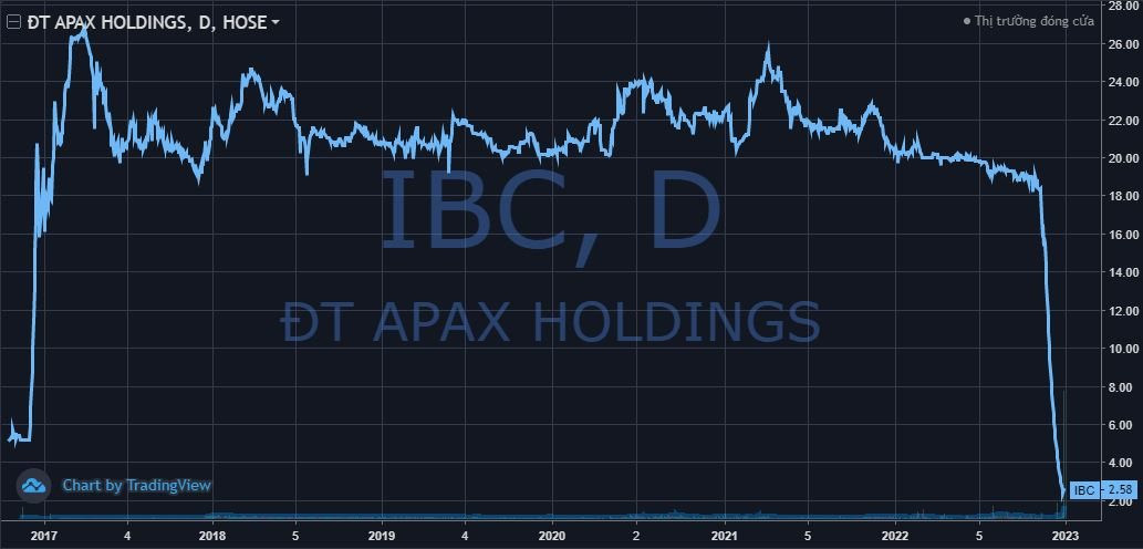 Shark Thủy và Egroup bị bán giải chấp gần 10 triệu cổ phiếu IBC trong ngày được “giải cứu” sau 26 phiên giảm sàn - Ảnh 1. Shark Thủy và Egroup bị bán giải chấp gần 10 triệu cổ phiếu IBC trong ngày được “giải cứu” sau 26 phiên giảm sàn - Ảnh 1.