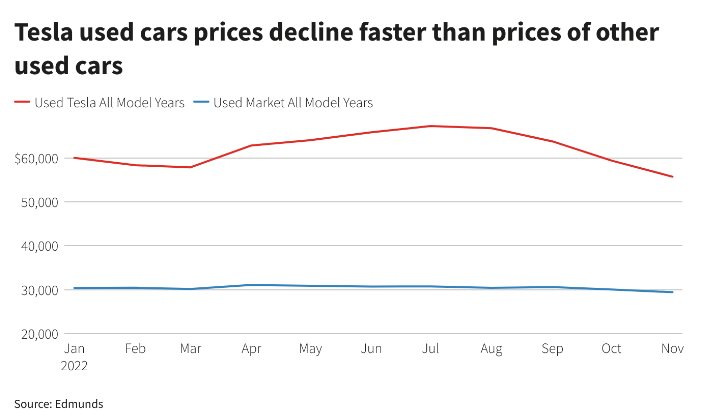 Thách thức của Tesla khiến Elon Musk như ngồi trên đống lửa : “Bong bóng” xe cũ - Ảnh 2.