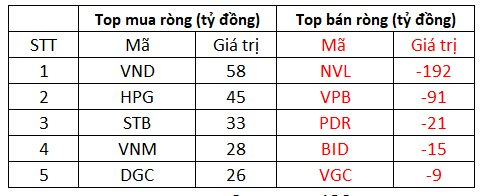 Khối ngoại tiếp đà mua ròng trong phiên thị trường điều chỉnh, tập trung xả NVL - Ảnh 1.