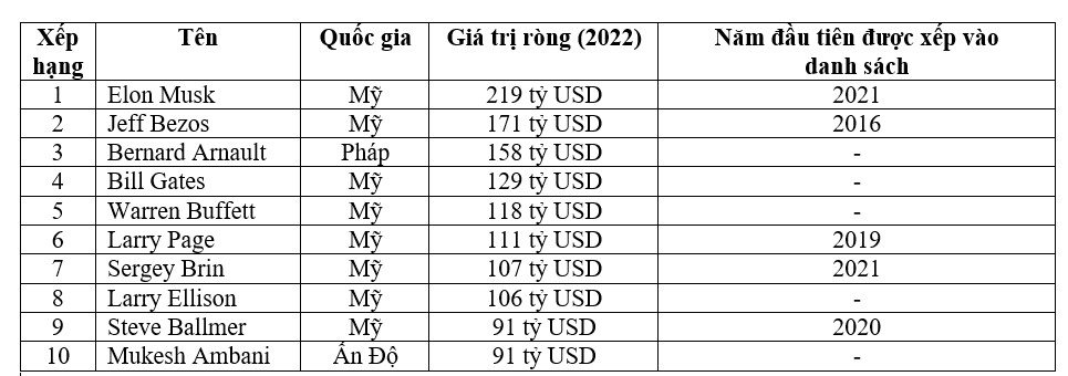 Xếp hạng tỷ phú giàu nhất thế giới: Chỉ cách đây 2 năm nhân vật này thậm chí không có trong top 10, giờ đã ở vị trí số 1, bỏ xa những người còn lại - Ảnh 2.