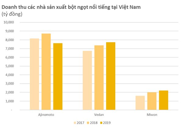 Trong lúc Công ty mẹ chuyển hướng sang sản xuất bán dẫn, Ajinomoto Việt Nam vẫn kiếm nghìn tỷ lợi nhuận từ bột ngọt, hạt nêm - Ảnh 3.