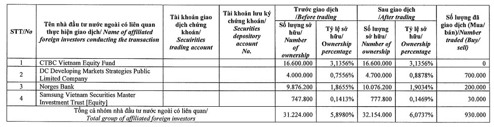 Thị trường hồi phục, Dragon Capital tiếp tục nâng sở hữu FPT Retail (FRT) và Đạm Cà Mau (DCM) - Ảnh 2.