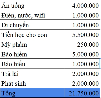 Vợ chồng 8x làm sale BĐS thu nhập 30 triệu đồng/tháng lên kế hoạch chi tiêu để không bao giờ “nhẵn túi”: Năm 2022 mua được 2 mảnh đất, chi 20 triệu đồng tiêu tết trọn an vui - Ảnh 1.