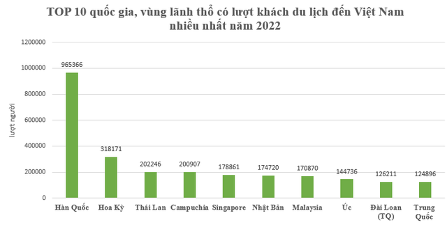 Năm 2022, khách quốc tế đến Việt Nam tăng hơn 23 lần, dòng khách từ đâu đổ về nhiều nhất? - Ảnh 2.