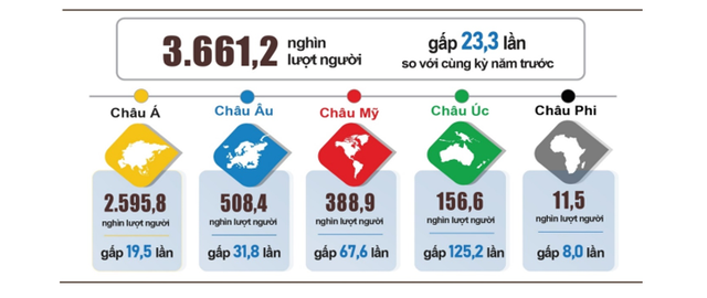 Năm 2022, khách quốc tế đến Việt Nam tăng hơn 23 lần, dòng khách từ đâu đổ về nhiều nhất? - Ảnh 1.