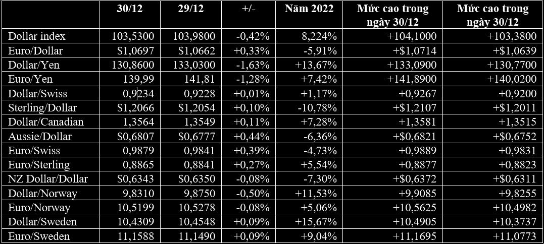 USD tăng mạnh nhất 7 năm, thị trường tiền tệ khép lại một trong những năm biến động mạnh nhất trong lịch sử - Ảnh 1. USD tăng mạnh nhất 7 năm, thị trường tiền tệ khép lại một trong những năm biến động mạnh nhất trong lịch sử - Ảnh 1.
