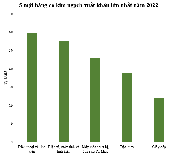 Mặt hàng duy nhất có kim ngạch xuất khẩu gần 60 tỷ USD trong năm 2022 - Ảnh 1.