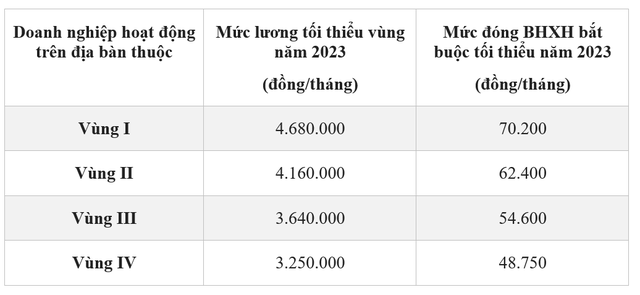 Mức đóng BHXH bắt buộc thay đổi ra sao trong năm 2023? - Ảnh 7.