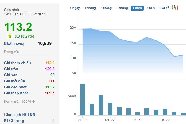 Trước khi VNG chào sàn với thị giá 240.000 đồng/cp cao nhất thị trường, đây là loạt doanh nghiệp trong CLB giá 3 chữ số - Ảnh 4. Trước khi VNG chào sàn với thị giá 240.000 đồng/cp cao nhất thị trường, đây là loạt doanh nghiệp trong CLB giá 3 chữ số - Ảnh 4.