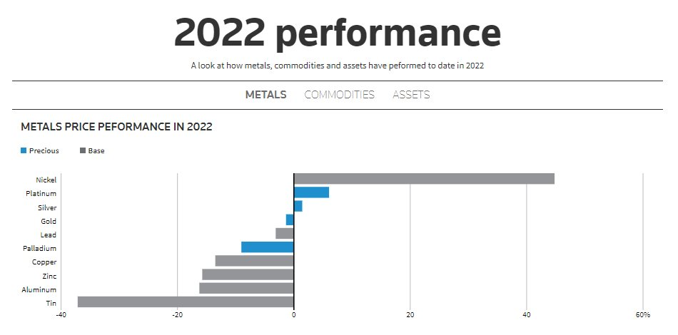 Hàng hóa nào dẫn đầu mức tăng giá trong năm 2022, có phải dầu thô đang làm mưa làm gió thị trường? - Ảnh 3.