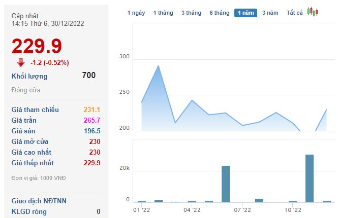 Trước khi VNG chào sàn với thị giá 240.000 đồng/cp cao nhất thị trường, đây là loạt doanh nghiệp trong CLB giá 3 chữ số - Ảnh 2. Trước khi VNG chào sàn với thị giá 240.000 đồng/cp cao nhất thị trường, đây là loạt doanh nghiệp trong CLB giá 3 chữ số - Ảnh 2.